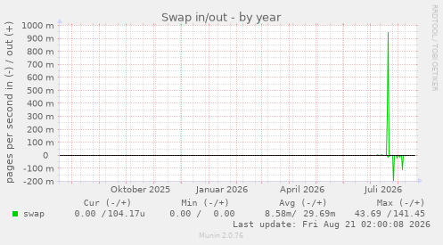Swap in/out