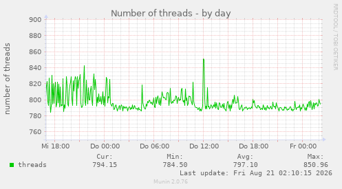 Number of threads