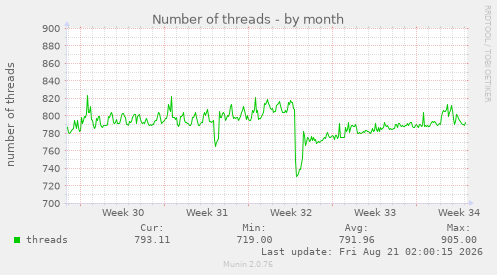 Number of threads