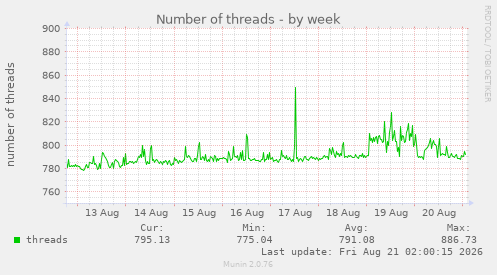 Number of threads