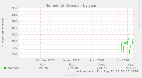 Number of threads