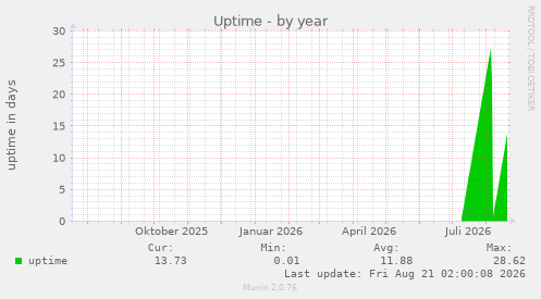 Uptime