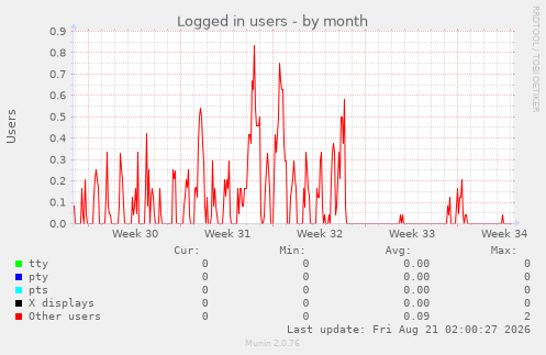 Logged in users