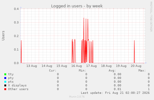 Logged in users