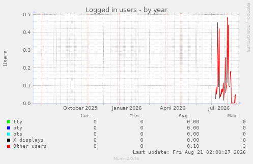 Logged in users