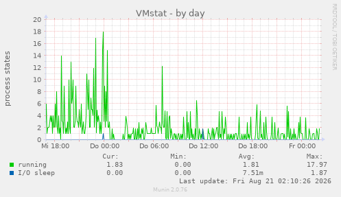 VMstat