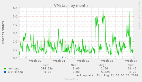 VMstat