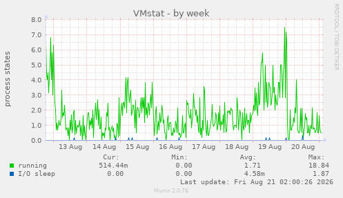 VMstat