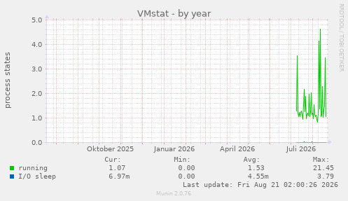 VMstat