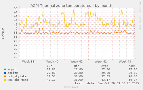 ACPI Thermal zone temperatures