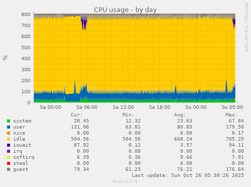 daily graph