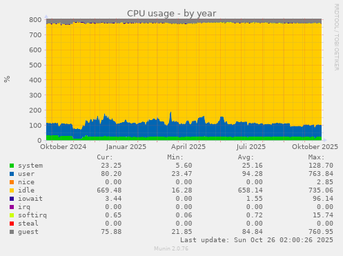 CPU usage