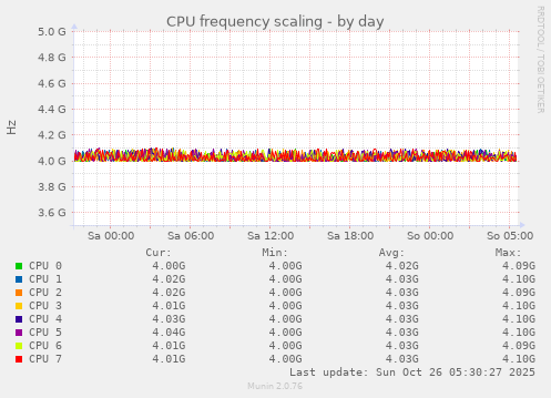 daily graph