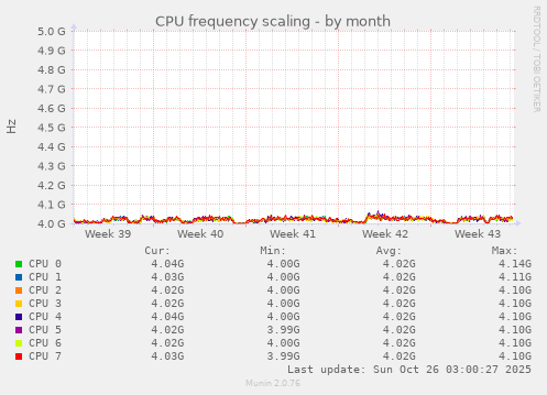 CPU frequency scaling