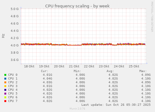 weekly graph