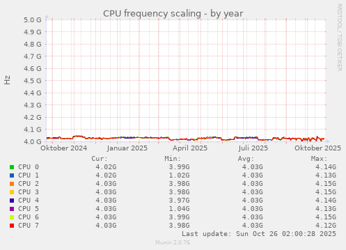 CPU frequency scaling