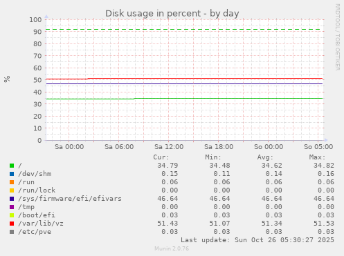 daily graph