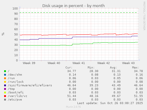 Disk usage in percent