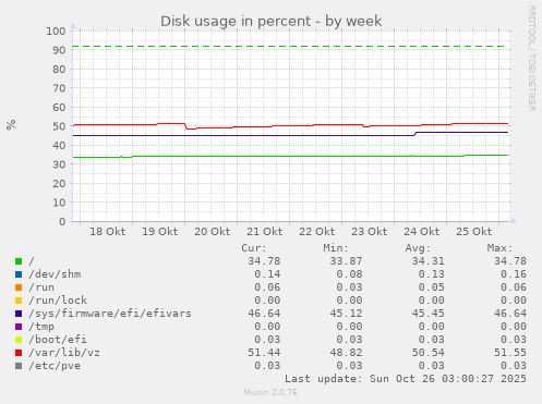 Disk usage in percent