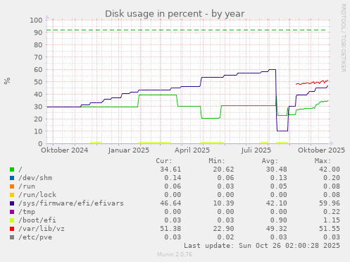 Disk usage in percent