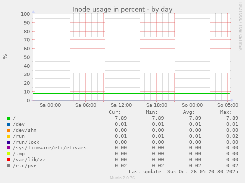 daily graph