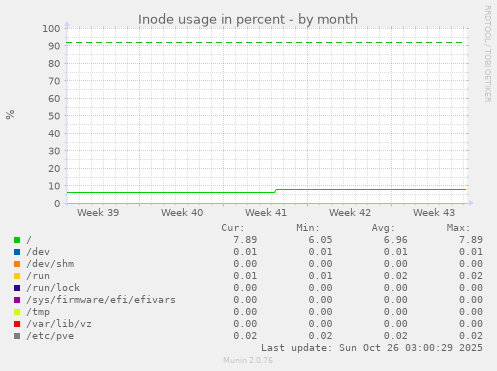 Inode usage in percent