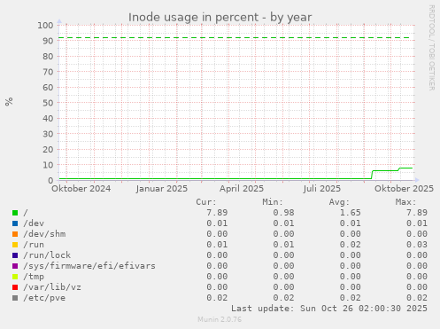Inode usage in percent