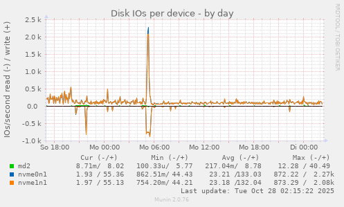 Disk IOs per device