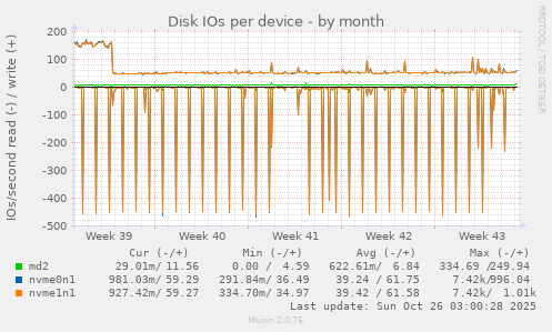 Disk IOs per device