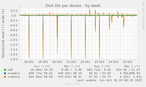 Disk IOs per device