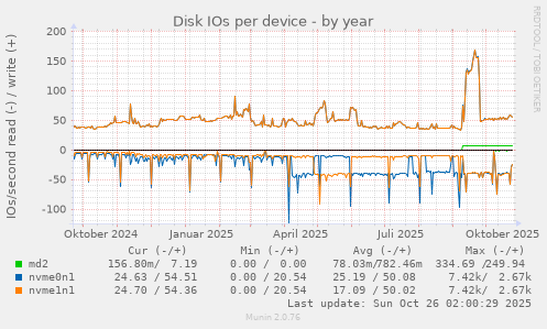 Disk IOs per device
