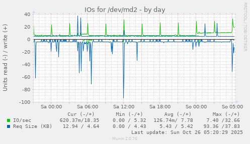 daily graph