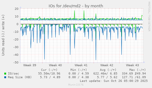 monthly graph