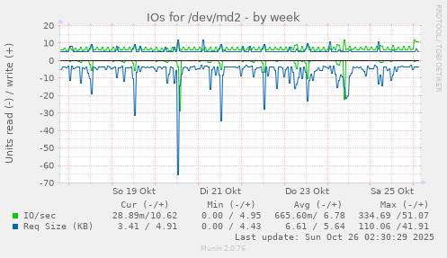 IOs for /dev/md2