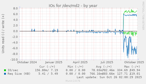 IOs for /dev/md2