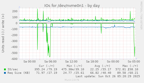 daily graph