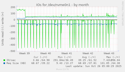 monthly graph