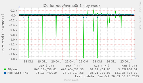 IOs for /dev/nvme0n1