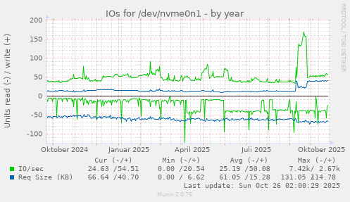 IOs for /dev/nvme0n1