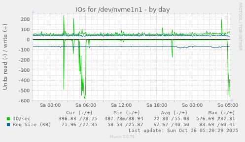 daily graph
