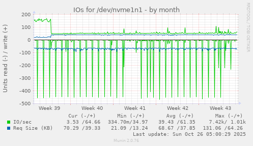 monthly graph