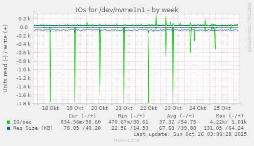 IOs for /dev/nvme1n1