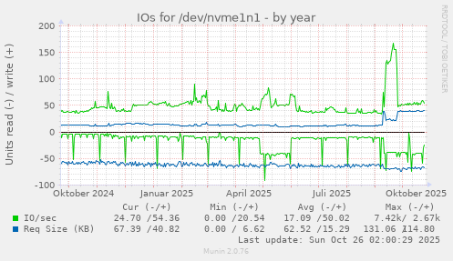 IOs for /dev/nvme1n1