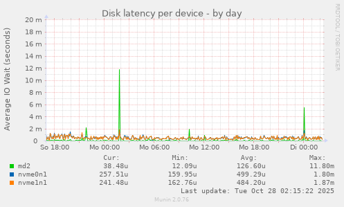 Disk latency per device