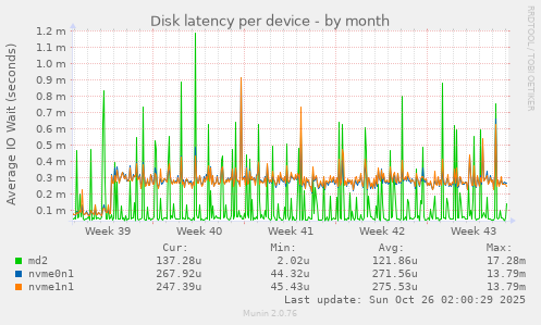 Disk latency per device