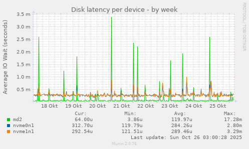Disk latency per device