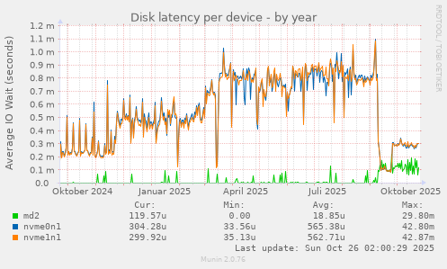 Disk latency per device