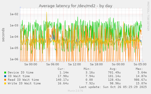 daily graph