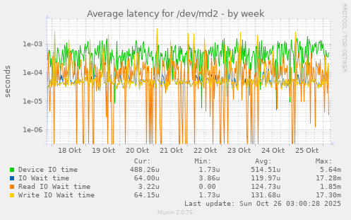 Average latency for /dev/md2