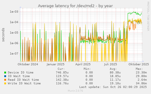 Average latency for /dev/md2